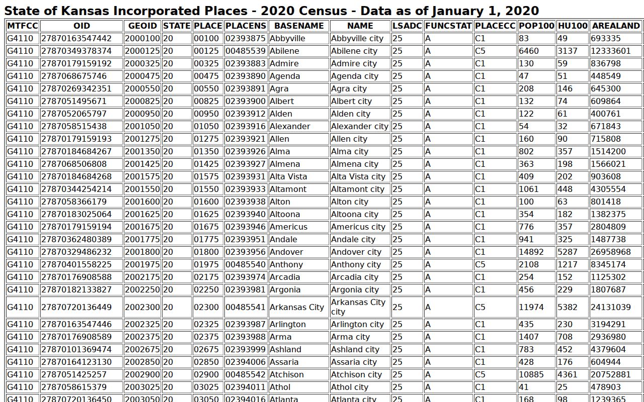 Census table for incorporated places in Kiowa County